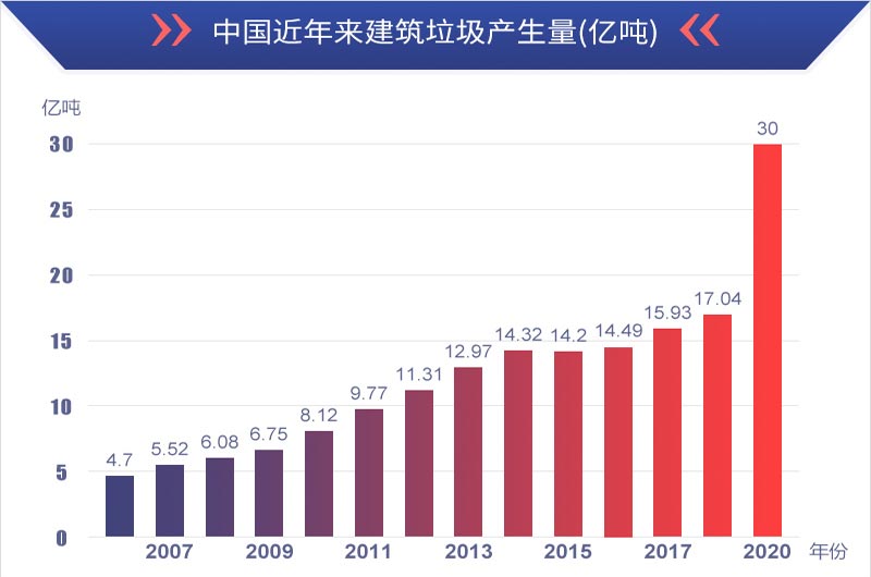 有利润有前景，建筑垃圾再生处理值得投资