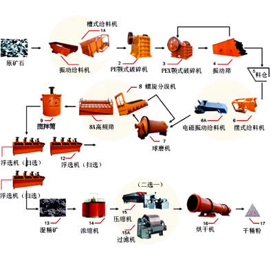 矿渣选矿工艺