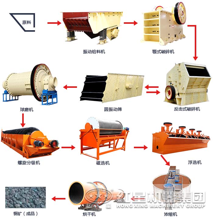 铜矿浮选工艺生产线流程