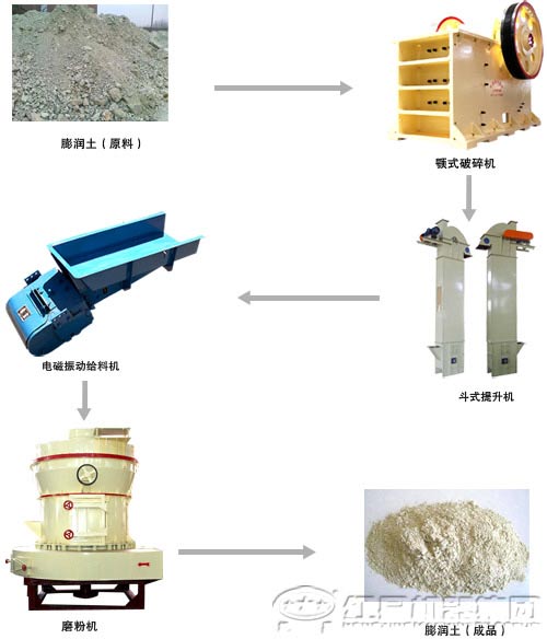 膨润土生产线工艺流程