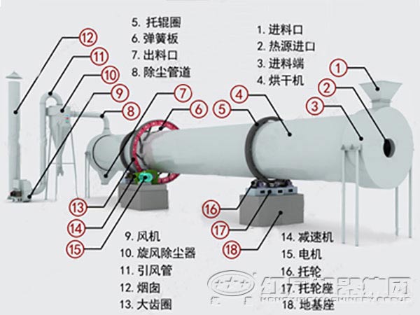 回转烘干机内部结构