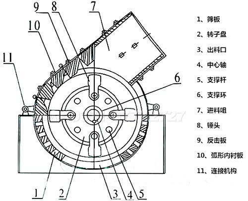 锤式细碎机工作原理