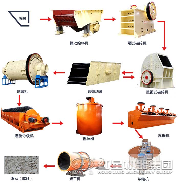 辽宁滑石浮选工艺生产线流程