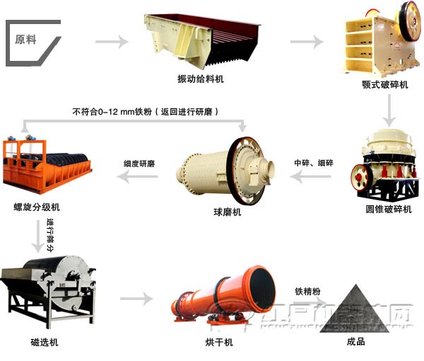 钨矿石选矿工艺流程