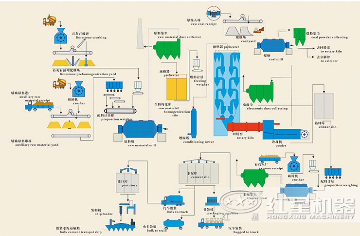 水泥生产工艺流程图