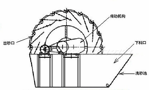 鹅卵石洗砂机