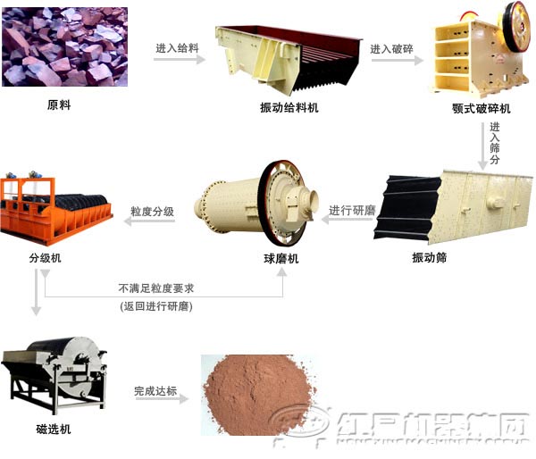 赤铁矿选矿工艺流程图