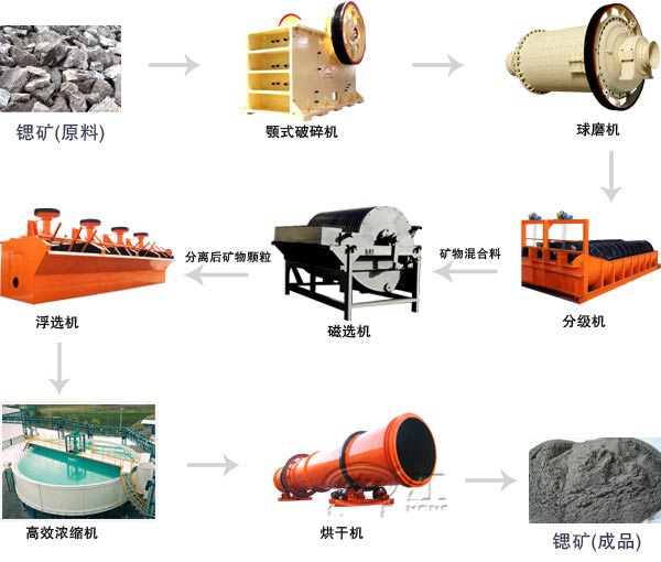 锶矿选矿生产线