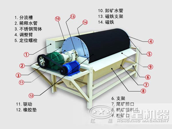 永磁磁选机结构图