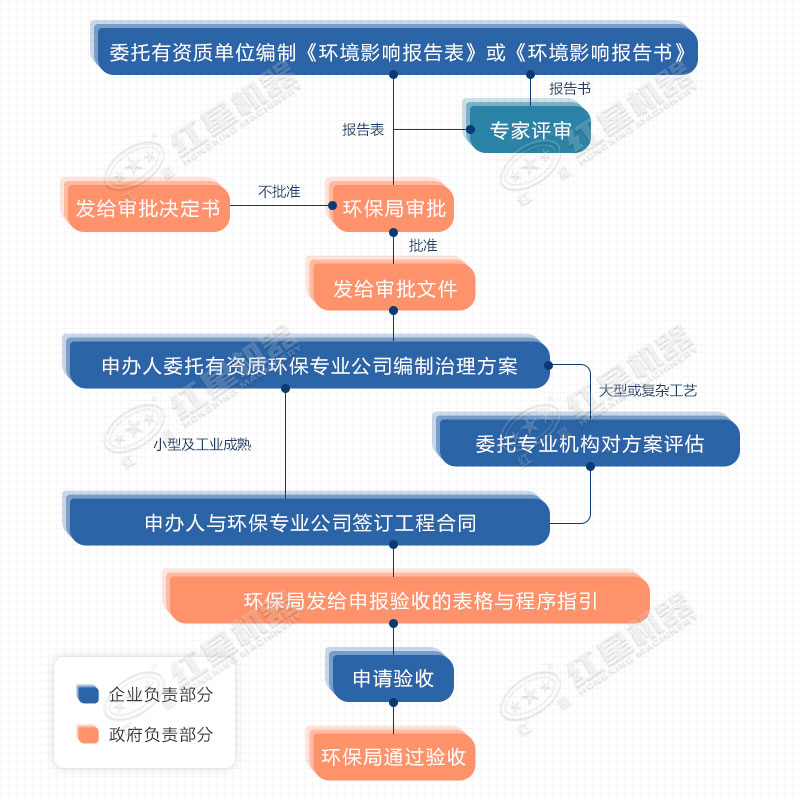 环评手续