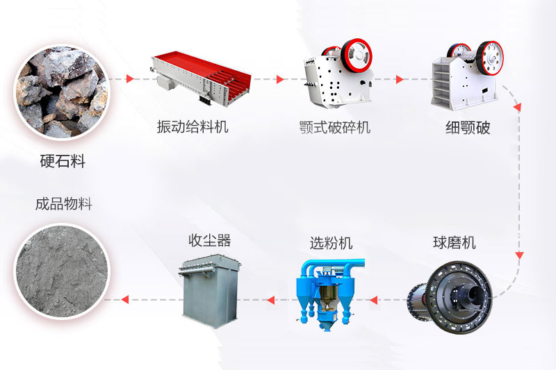 硬石料磨粉工艺流程