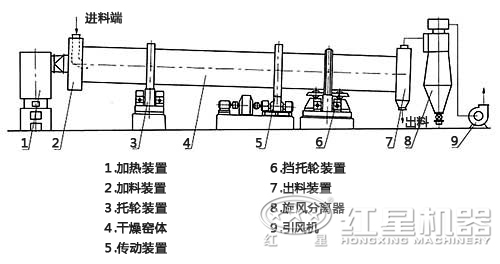 烘干机结构