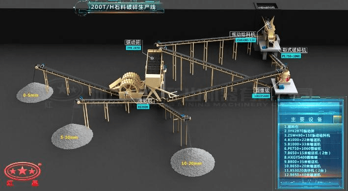 配颚破、反击破的石料破碎生产线流程图