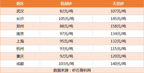 部分地区砂子价格