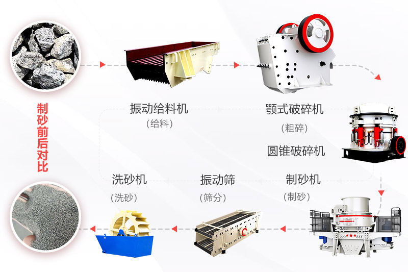 常见制砂工艺及所需设备