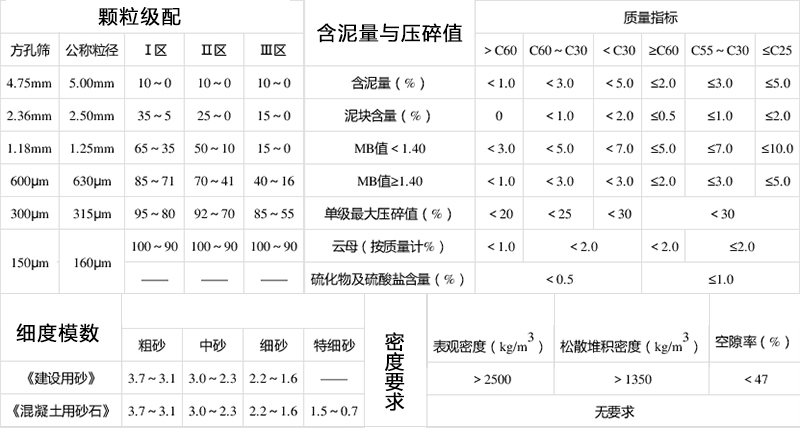 建筑用砂标准